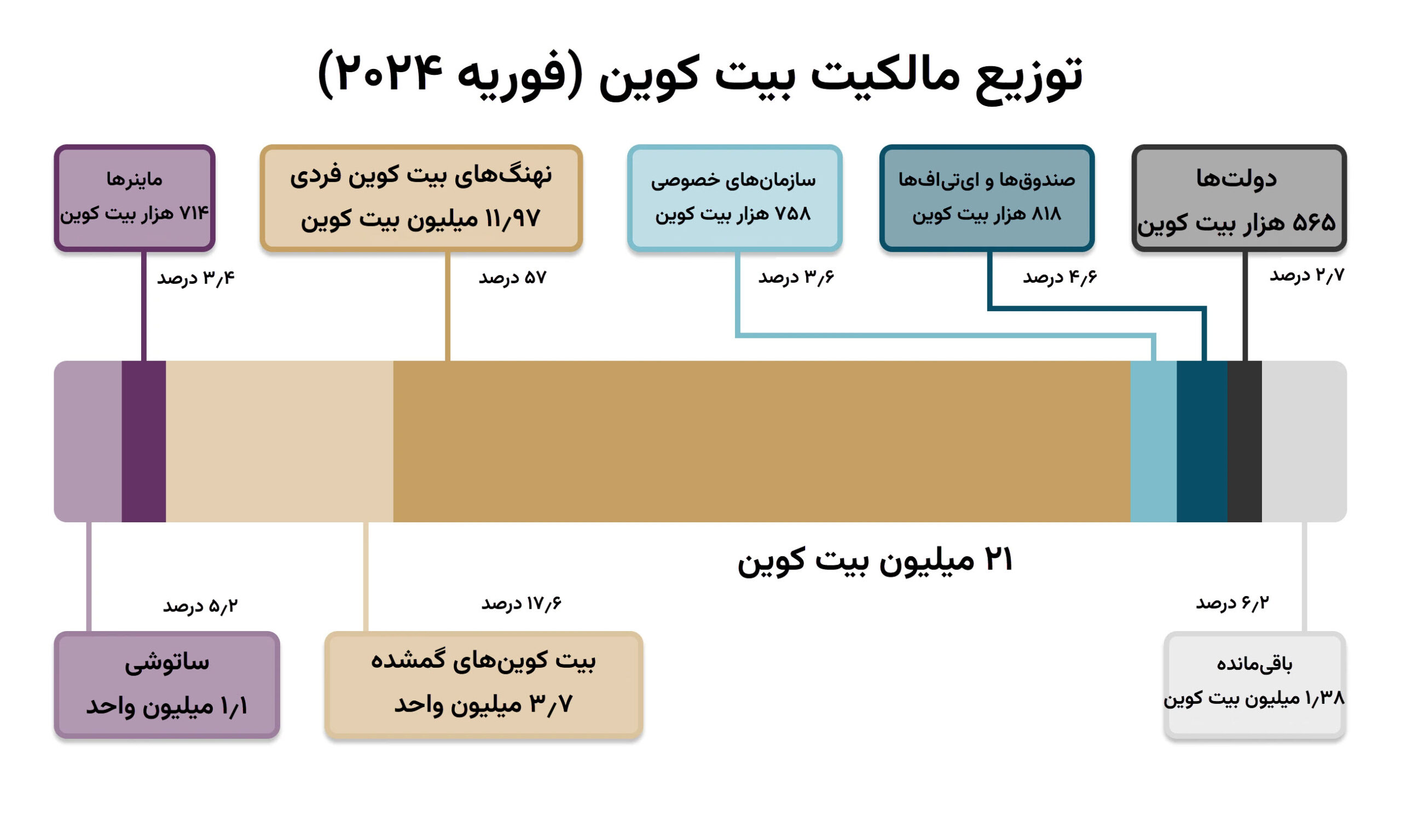 چگونه محدودیت عرضه اعمال می‌شود؟