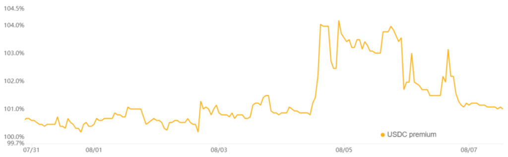 معاملات P2P استیبل کوین USDC در برابر USDC/CNY - منبع: اوکی اکس