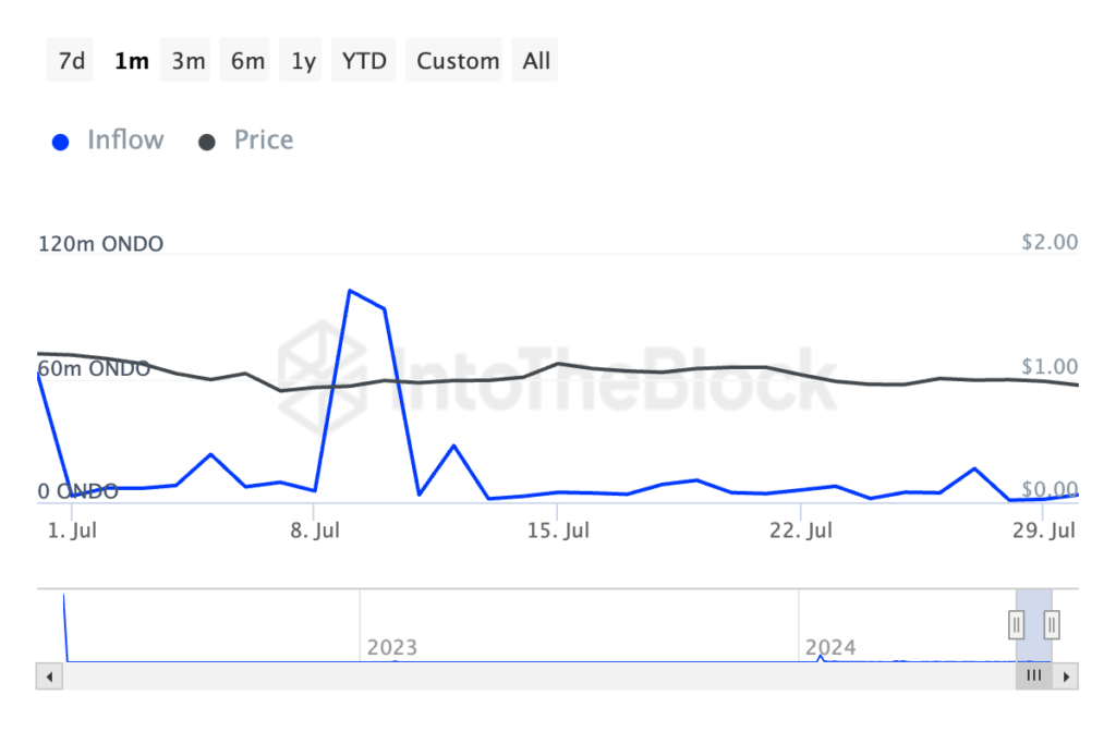 جریان خالص نهنگها ONDO - منبع: TradingView
