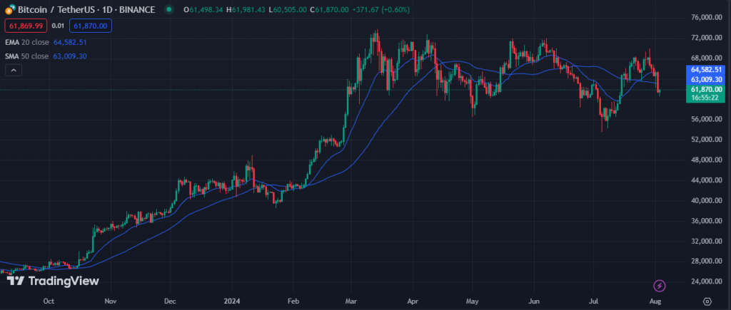 نمودار روزانه قیمت بیت کوین - منبع: TradingView 