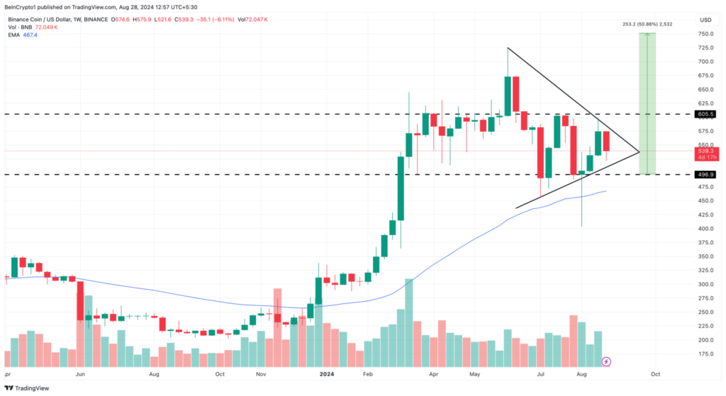 تحلیل نمودار هفتگی BNB - منبع: TradingView