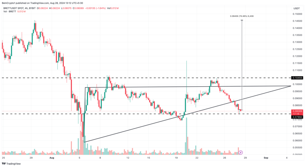 تحلیل نمودار ۴ ساعته برت - منبع:‌ TradingView