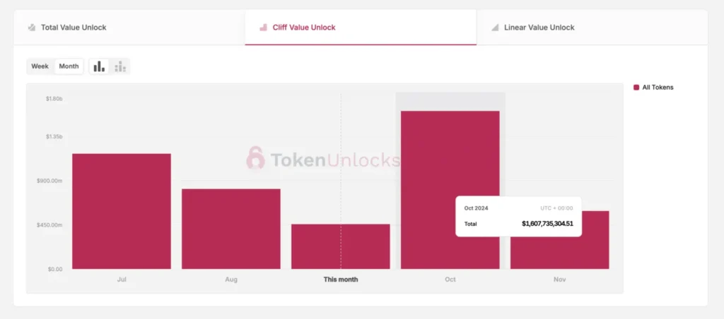 آنلاک‌های یکجا در ماه اکتبر - منبع: token.unlocks