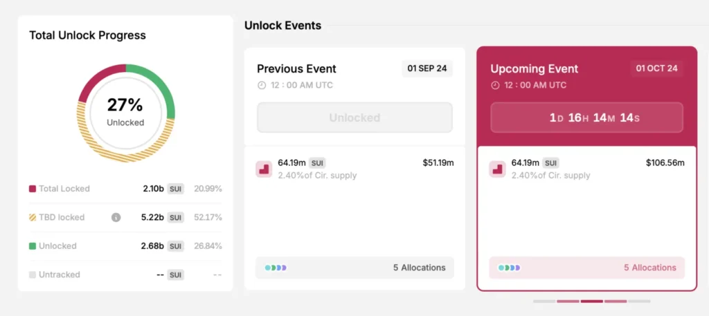 جزییات آنلاک سویی - منبع: token.unlocks