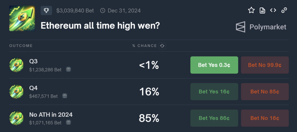 پیش‌بینی تاریخ رکوردشکنی اتریوم در پلتفرم پالی مارکت - منبع: Polymarket