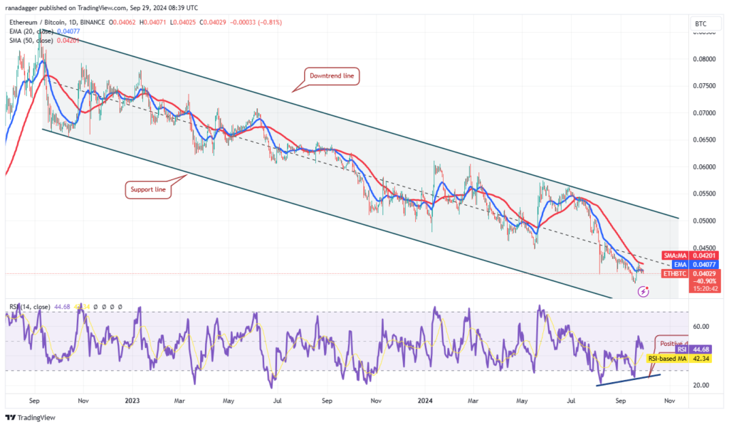 نمودار روزانه اتریوم در مقابل بیت کوین (ETH/BTC) - منبع: TradingView