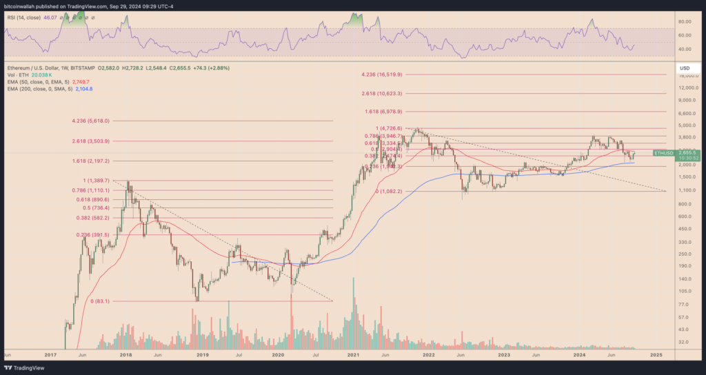 نمودار اتریوم تایم فریم ۱ هفته - منبع: TradingView