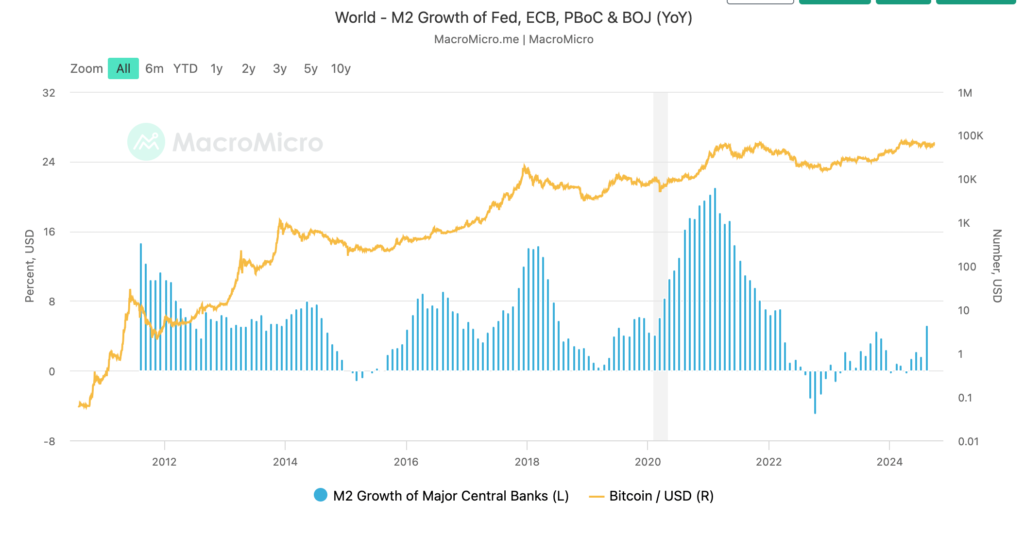 همبستگی قیمت بیت کوین تا پایه پولی M2 - منبع: MacroMicro.me