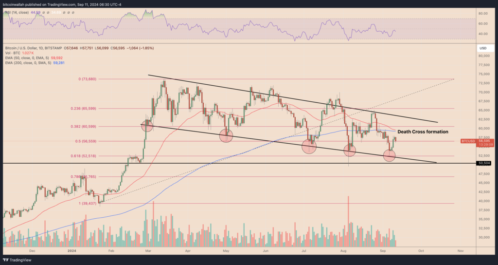 نمودار بیت کوین تایم فریم ۱ روزه - منبع: TradingView