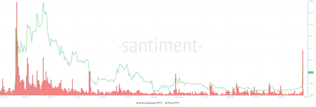 سپرده‌های فعال توکن FTT - منبع: Santiment