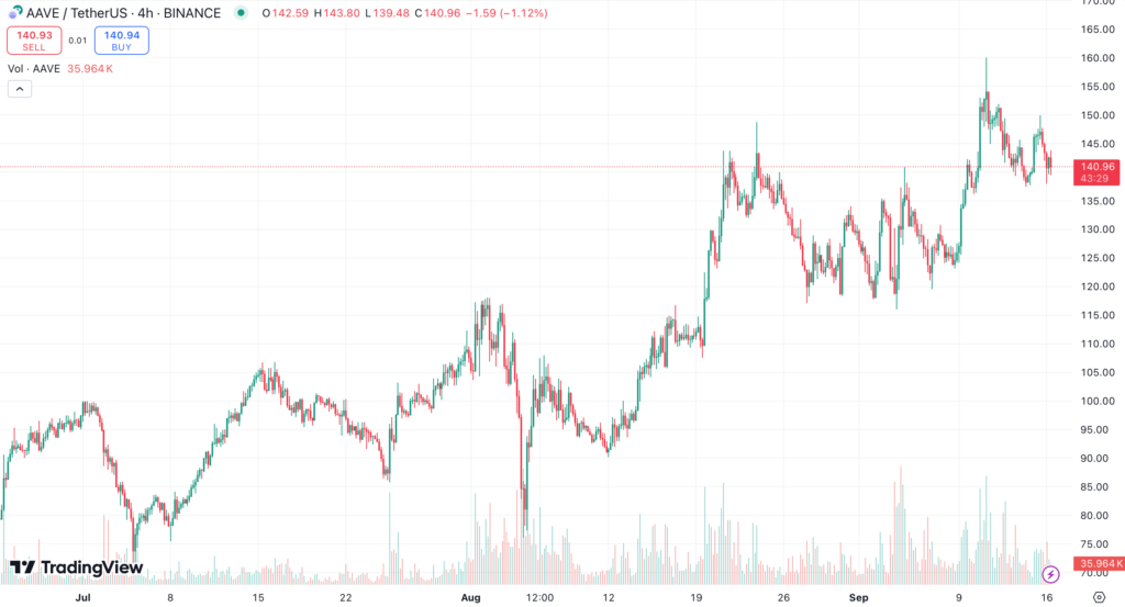 نمودار قیمت آوه (Aave) - منبع:‌ TradingView