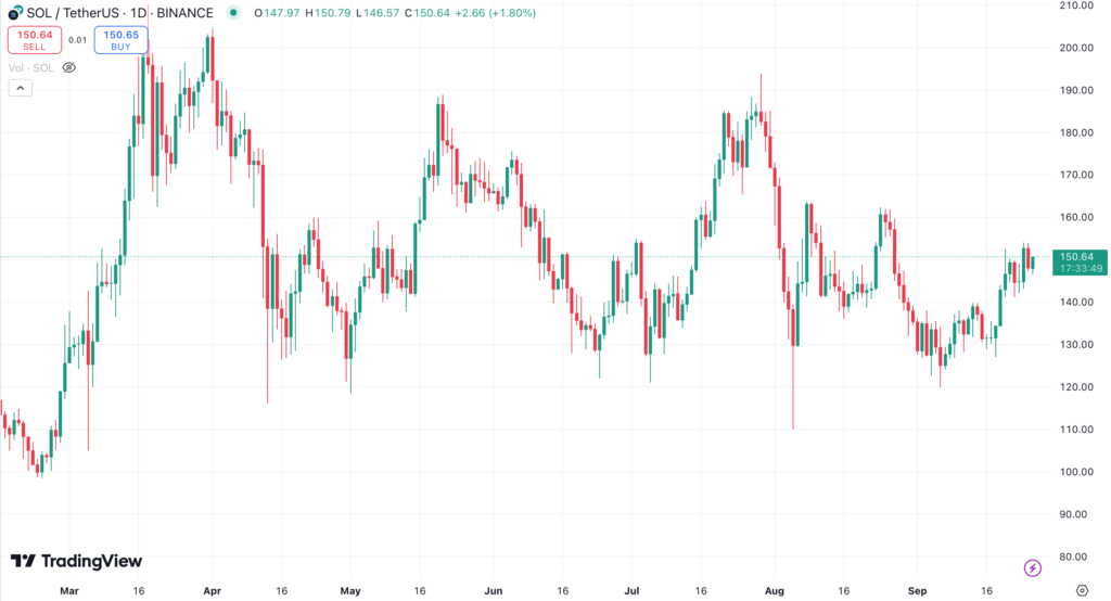 نمودار روزانه قیمت سولانا - منبع: TradingView