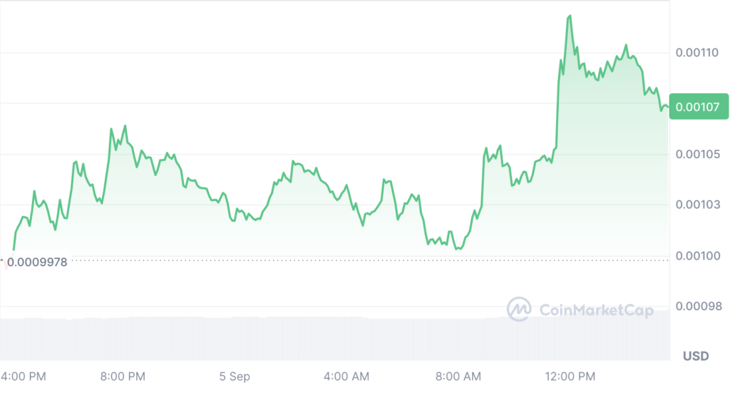 نمودار روزانه توکن DOGS - منبع: CoinMarketCap