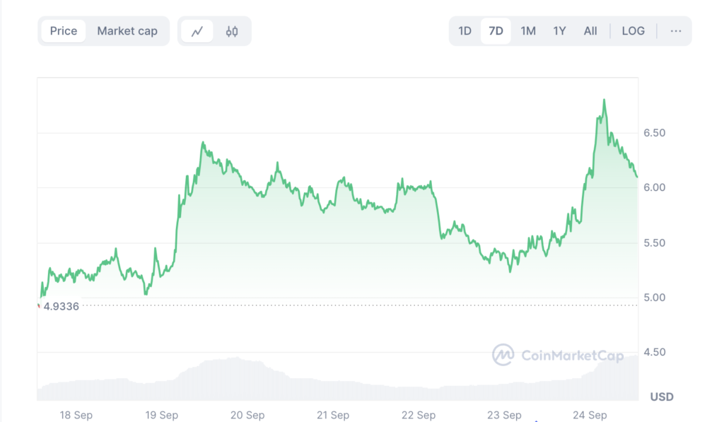 نمودار هفتگی قیمت سلستیا - منبع: CoinMarketCap