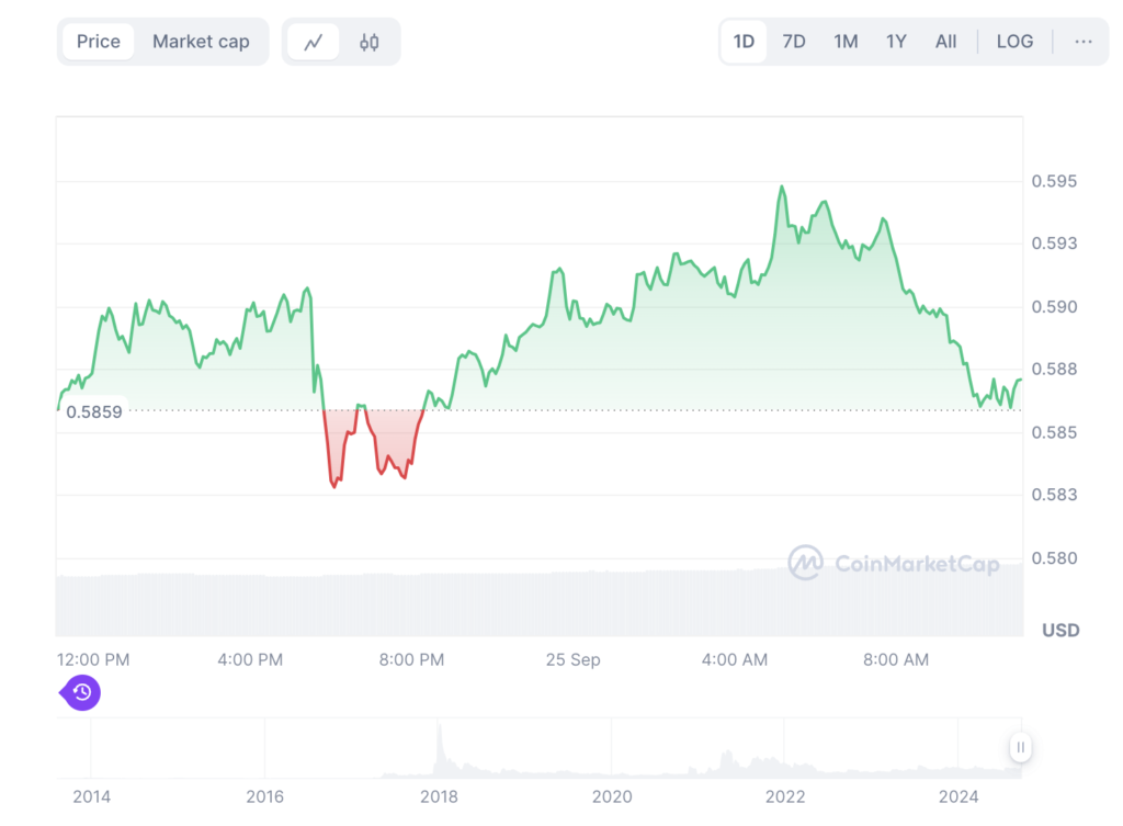 نمودار روزانه قیمت ریپل - منبع: CoinMarketCap