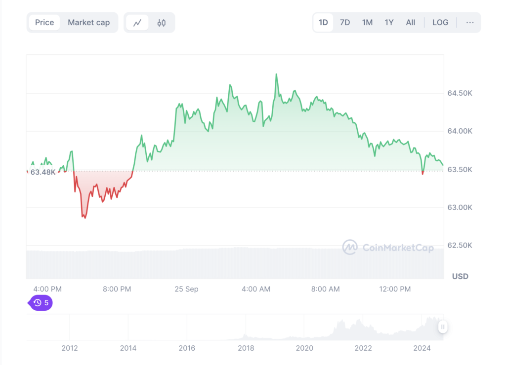 نمودار روزانه قیمت بیت کوین - منبع: CoinMarketCap