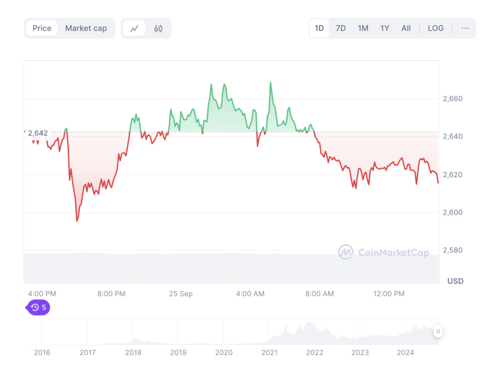 نمودار روزانه قیمت اتریوم - منبع: CoinMarketCap