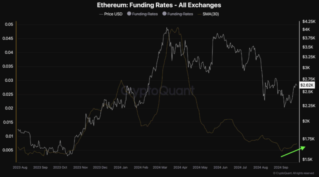 میانگین متحرک ۳۰ روزه فاندینگ ریت اتریوم کمی افزایش یافته است - منبع: CryptoQuant