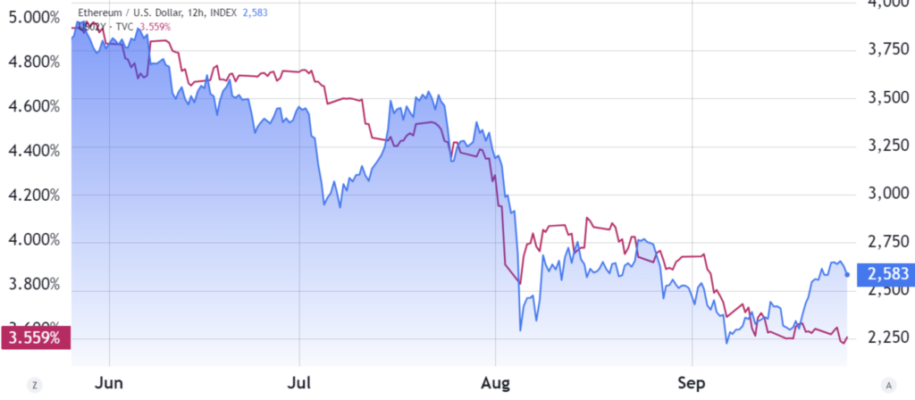 مقایسه قیمت اتریوم (آبی) در مقابل بازدهی ۲ ساله خزانه‌داری آمریکا (قرمز) - منبع: TradingView