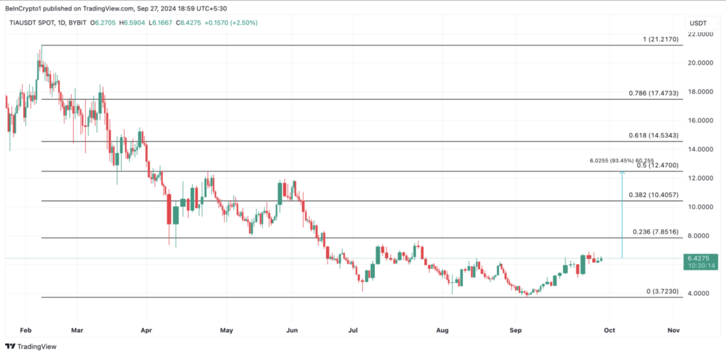 نمودار روزانه قیمت آلت کوین TIA - منبع: TradingView