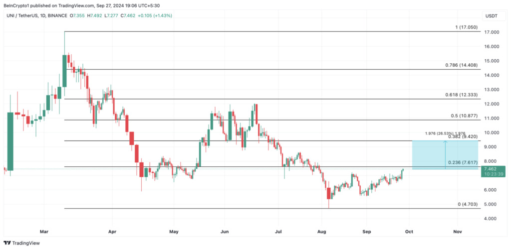 نمودار روزانه قیمت UNI - منبع: TradingView