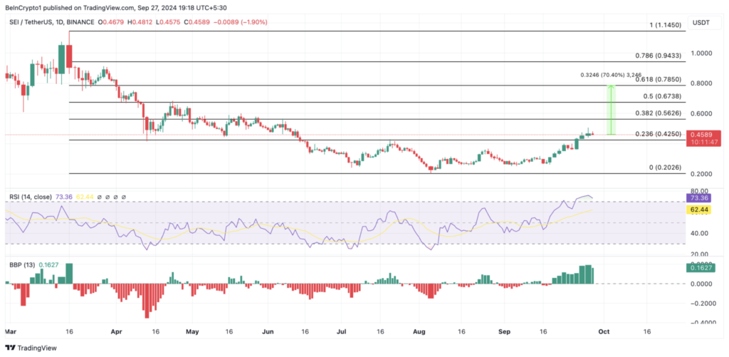 نمودار روزانه قیمت SEI - منبع: TradingView