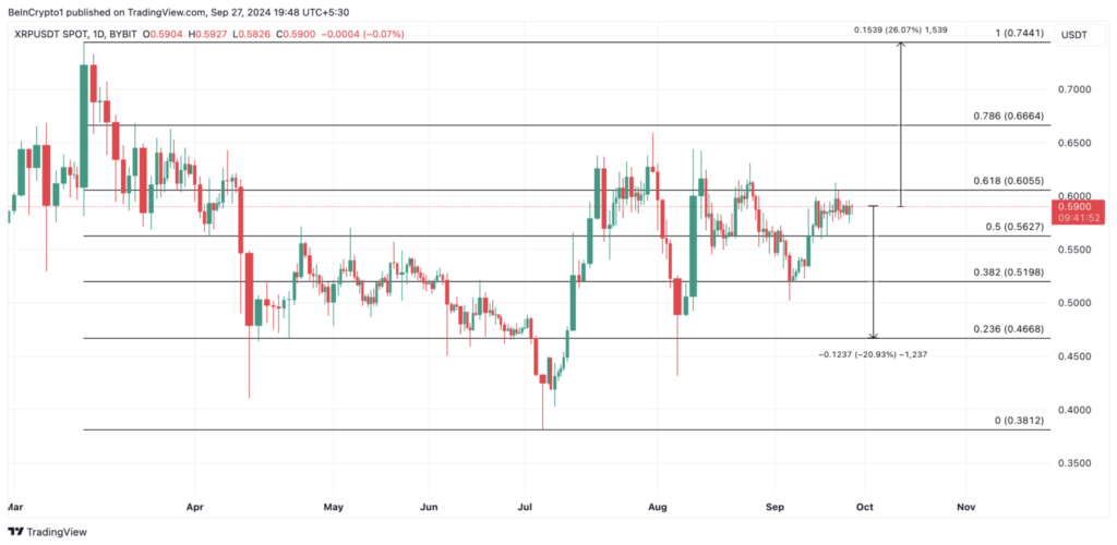 نمودار روزانه قیمت XRP - منبع: TradingView