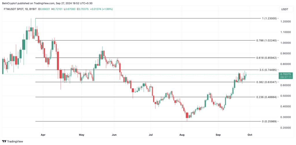 نمودار روزانه قیمت FTM - منبع: TradingView