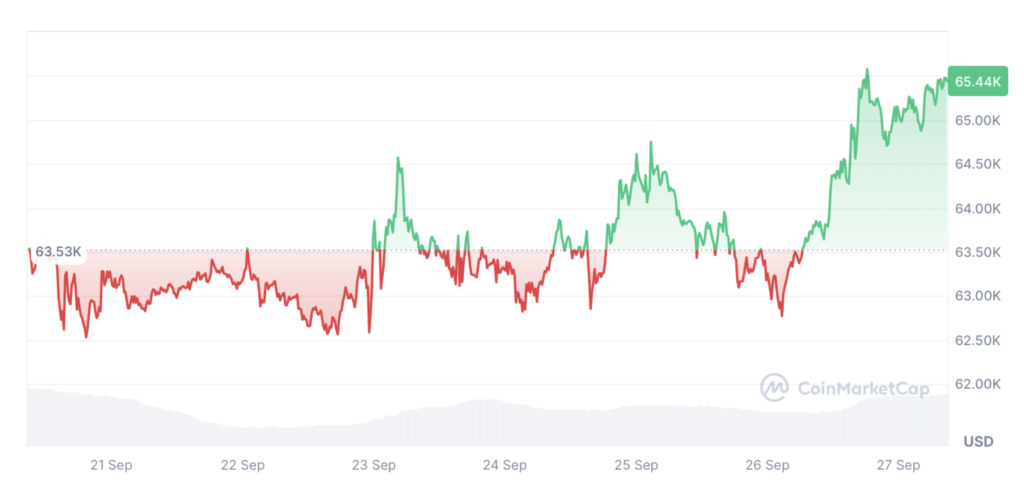 نمودار روزانه قیمت بیت کوین - منبع: CoinMarketCap