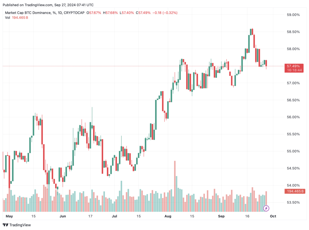 میزان دامیننس بیت کوین - منبع: TradingView