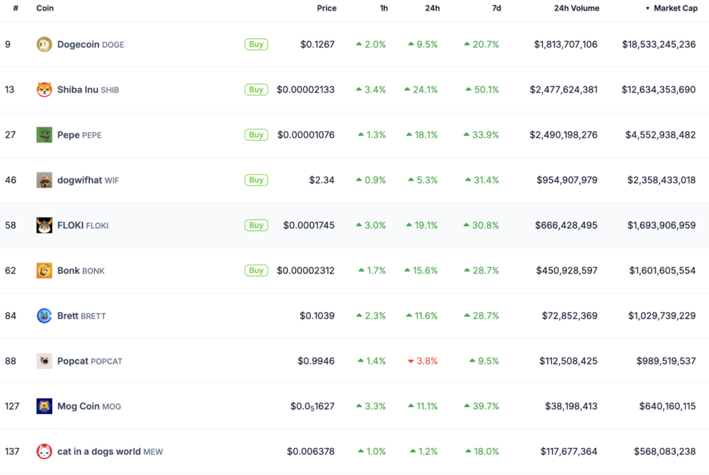 عملکرد میم‌ کوین‌های برتر بازار - منبع: CoinGecko