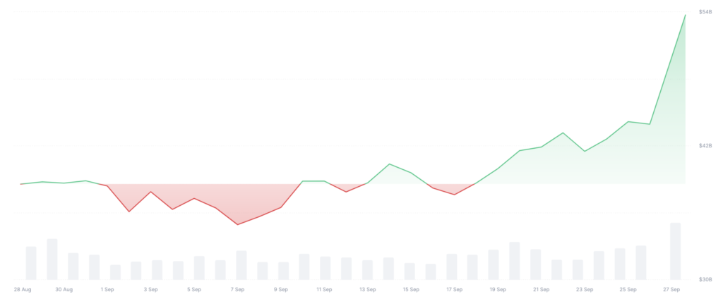 ارزش بازار و حجم معاملات بازار میم کوین‌ها - منبع: CoinMarketCap