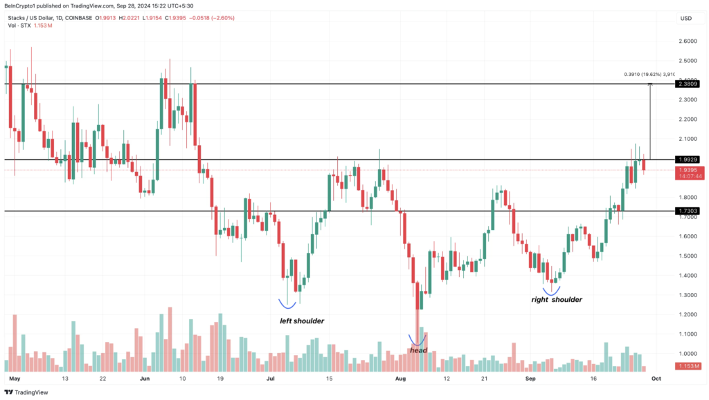 نمودار روزانه قیمت آلت کوین STX - منبع: TradingView