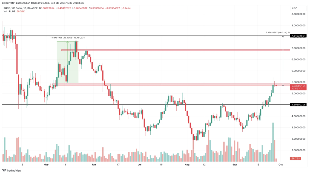 نمودار روزانه قیمت RUNE - منبع: TradingView