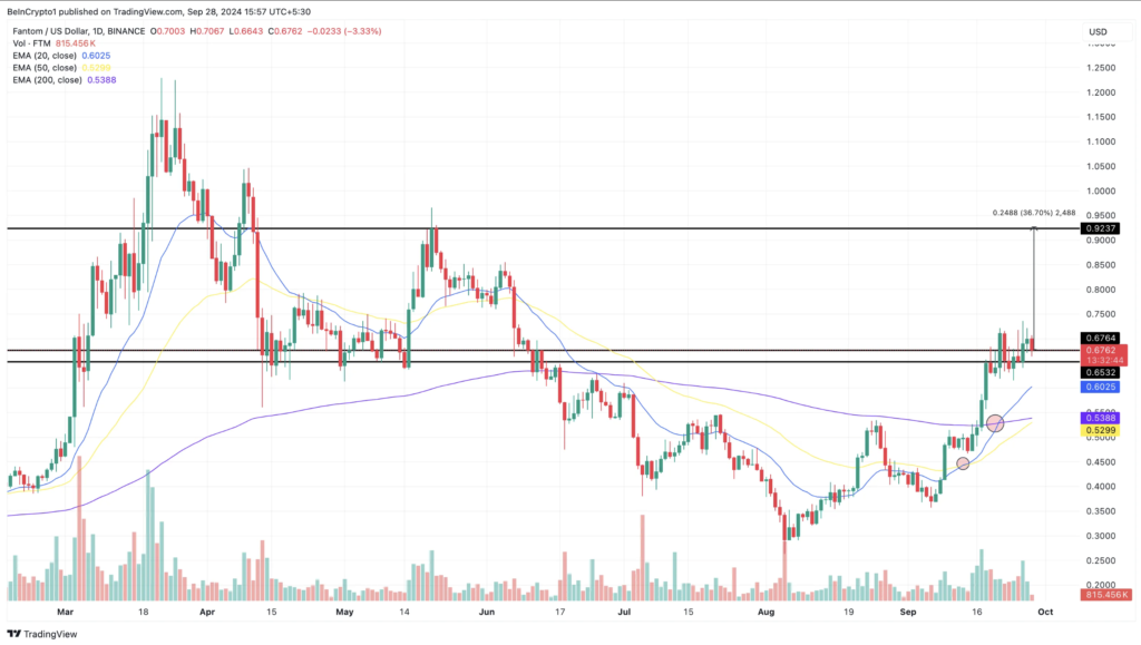 نمودار روزانه قیمت FTM - منبع: TradingView