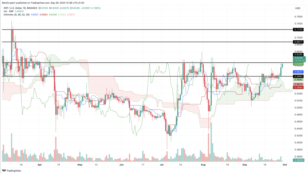 نمودار روزانه قیمت XRP - منبع: TradingView