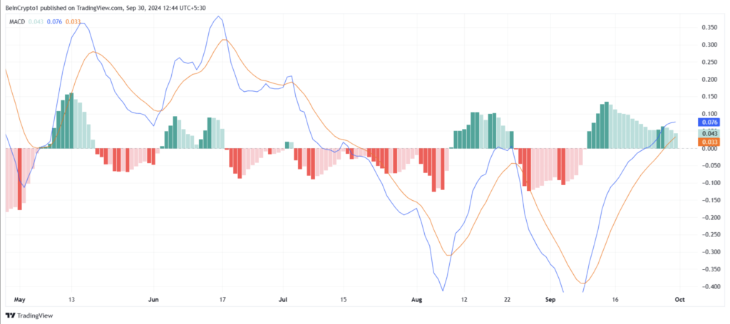 نمودار MACD تون کوین - منبع: TradingView