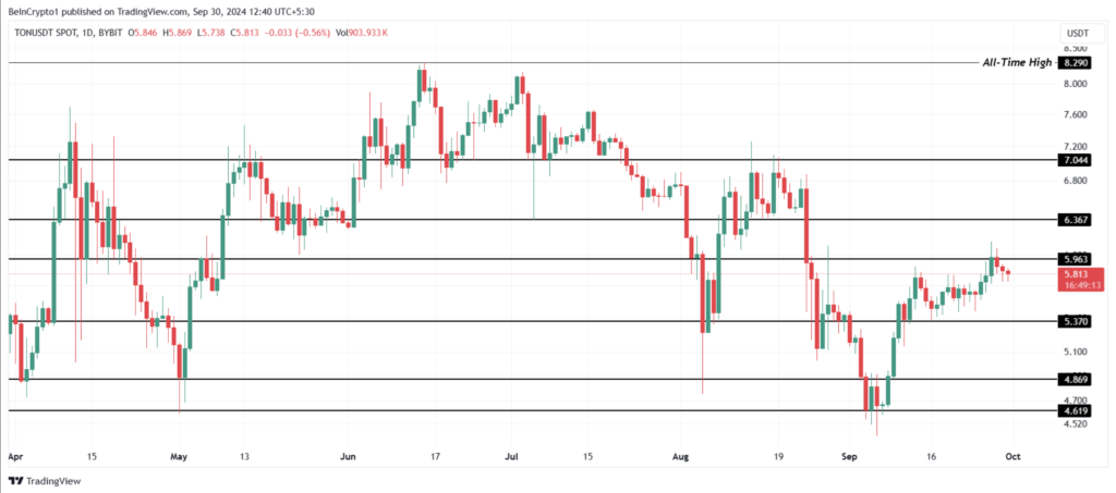 نمودار روزانه قیمت TON - منبع: TradingView