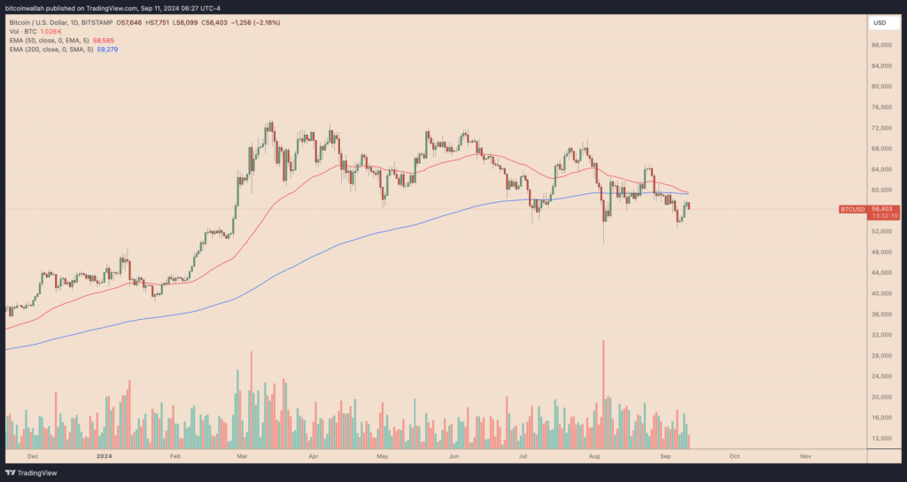 نمودار بیت کوین تایم فریم ۱ روزه - منبع: TradingView