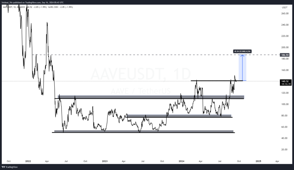 پیش‌بینی قیمت آوه (Aave) - منبع: TradingView