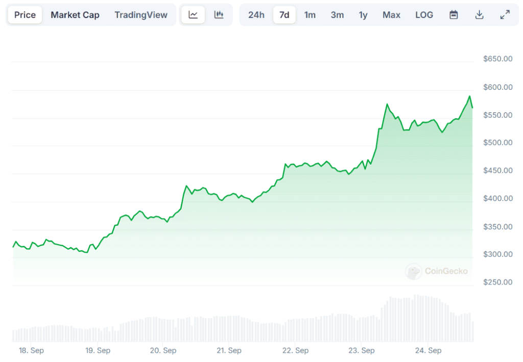 نمودار قیمت بیت تنسور (TAO) - منبع:‌ CoinGecko