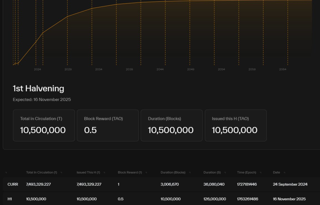 اطلاعات هاوینگ اول بیت تنسور در ۱۶ نوامبر ۲۰۲۵ - منبع: اکانت Defi_Mochi در X