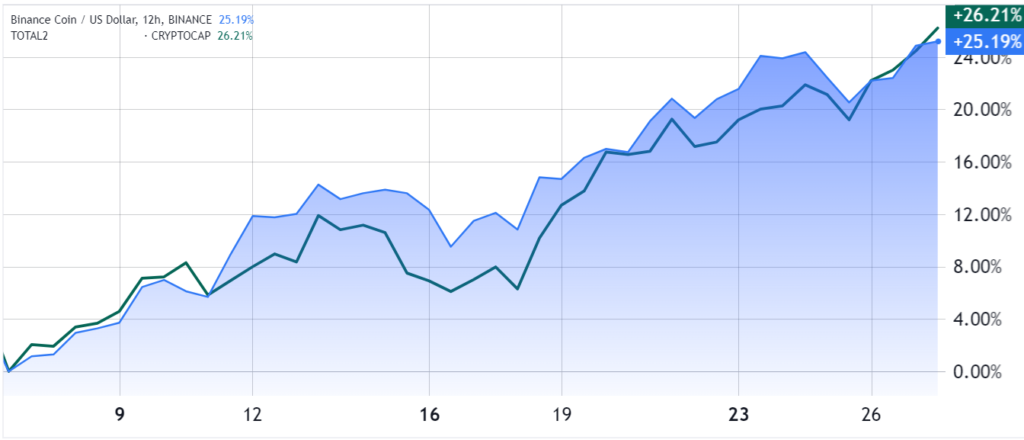 قیمت بی ان بی (خط آبی) و ارزش بازار آلت کوین‌ها (خط سبز) - منبع: TradingView