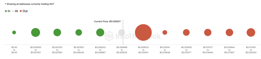 شاخص In/Out of Money نات کوین - منبع: IntoTheBlock