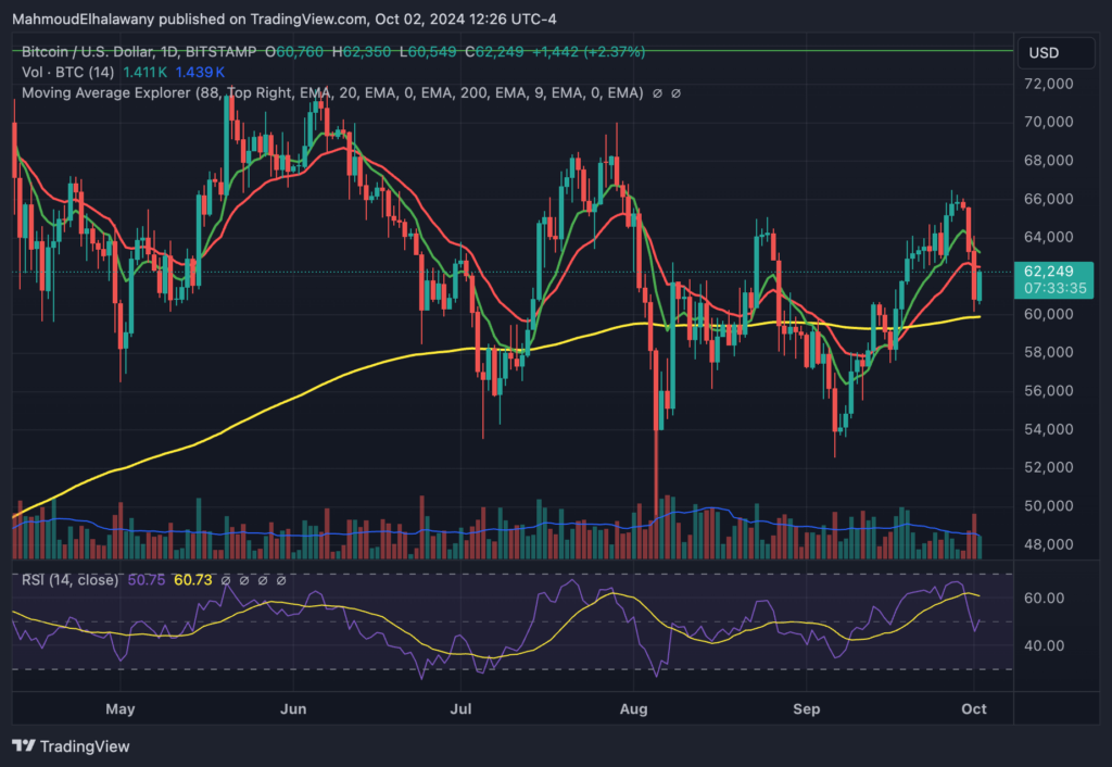 تحلیل نمودار روزانه بیت کوین ۰ منبع: TradingView