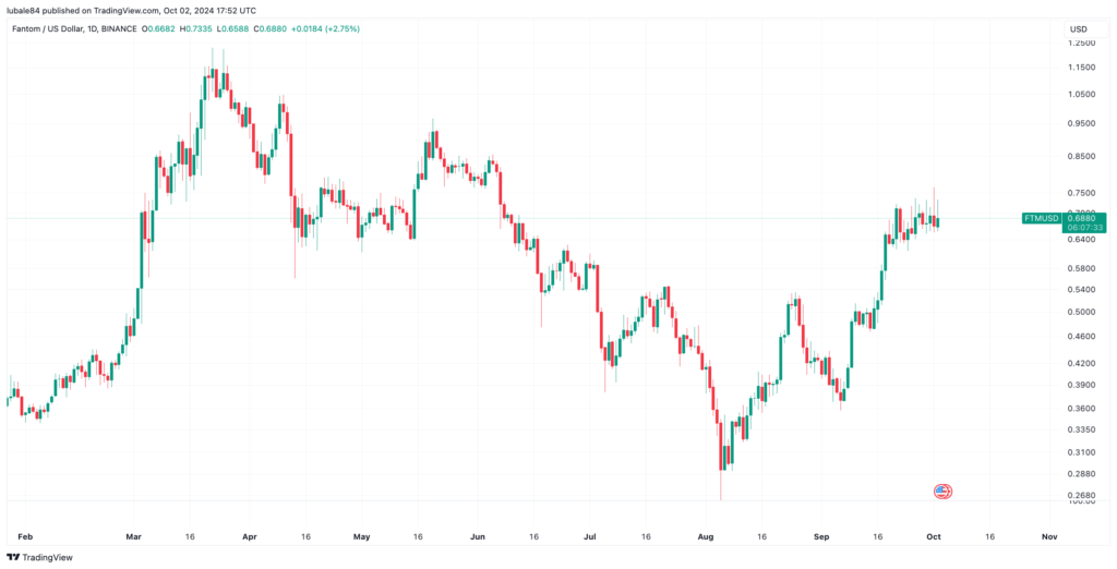 افزایش چشمگیر قیمت فانتوم در نمودار روزانه - منبع: TradingView