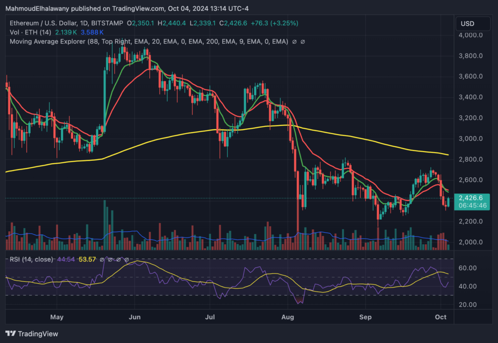 پرایس اکشن اتریوم - منبع: TradingView