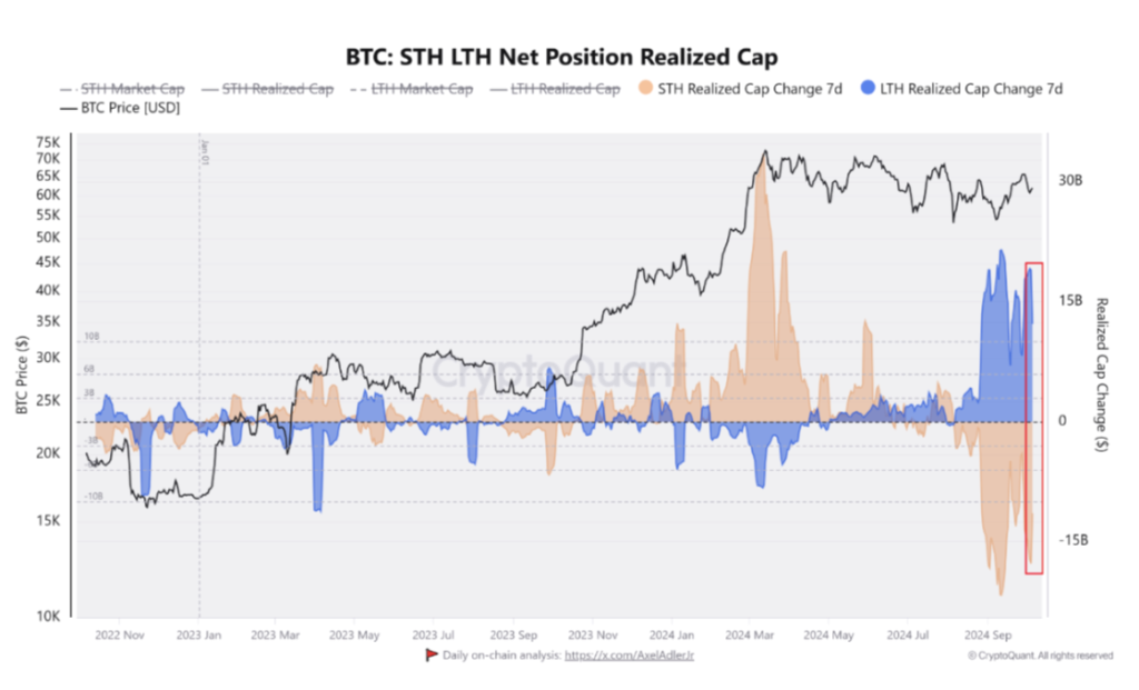 تغییرات کپ تحقق یافته هولدرهای بیت کوین - منبع: CryptoQuant