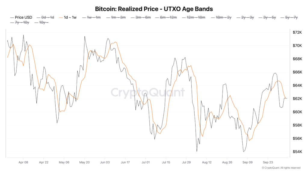 قیمت تحقق یافته هولدرهای یک روزه تا یک هفته بیت کوین - منبع: CryptoQuant