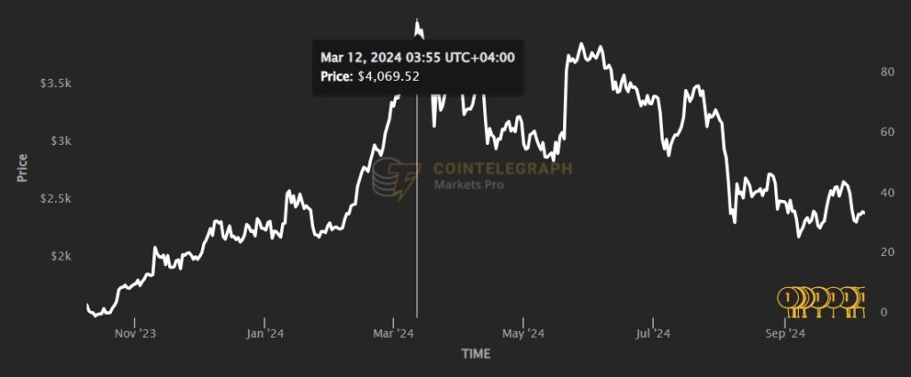 نمودار قیمت اتریوم - منبع: Cointelegraph Markets Pro